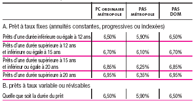 FincancementLogement